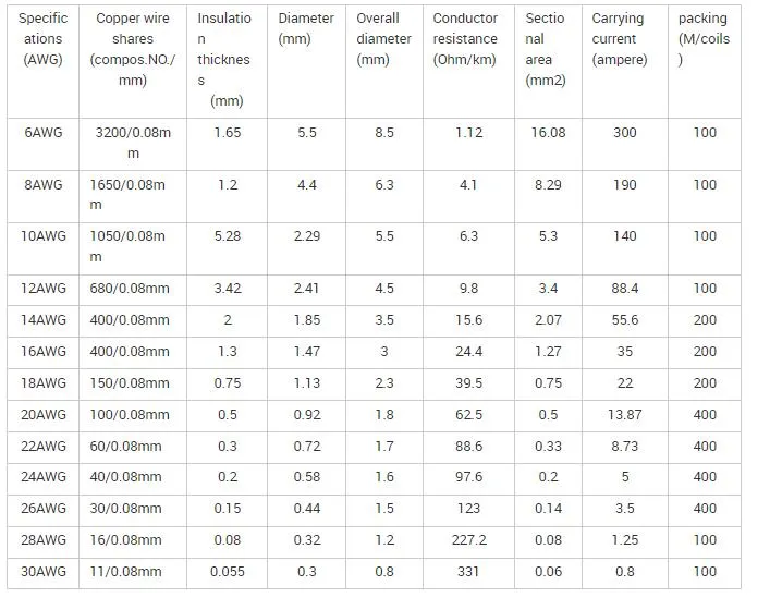 High Flexible Red Black Silicon Rubber Wire Gauge 24 AWG Insulated Silicon Wire High Temperature Multi-Color Silicone Wire